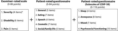 Development and Validation of a Disease-Specific Oromandibular Dystonia Rating Scale (OMDRS)